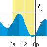 Los Angeles tide chart for Tuesday, February 7, 2023
