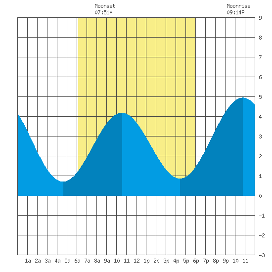 Los Angeles tide chart for Friday, March 10, 2023