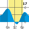 Los Angeles tide chart for Friday, March 17, 2023