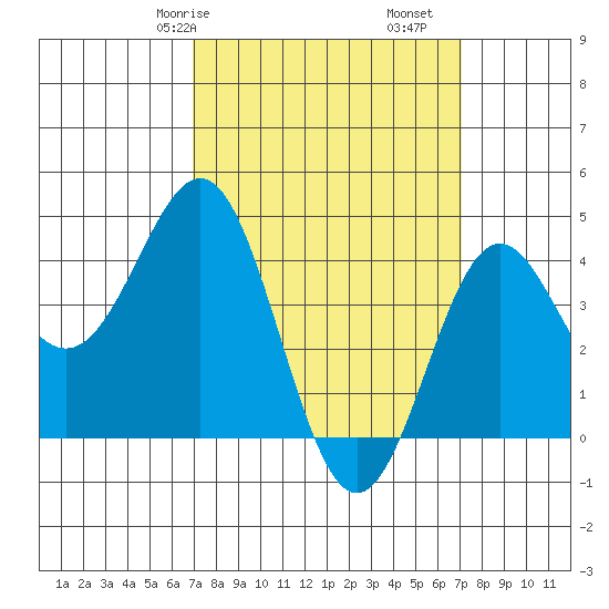 Los Angeles tide chart for Saturday, March 18, 2023