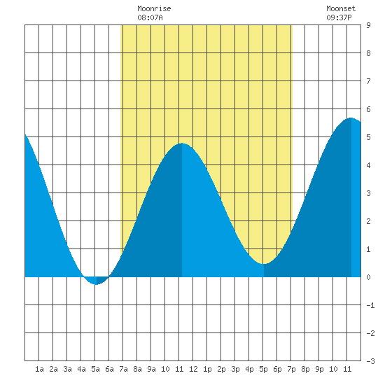 Los Angeles tide chart for Thursday, March 23, 2023