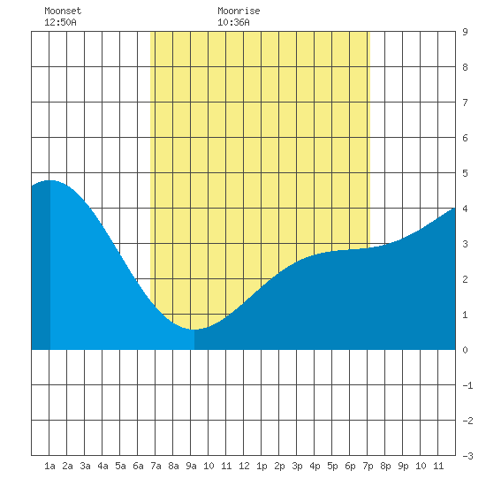 Los Angeles tide chart for Monday, March 27, 2023