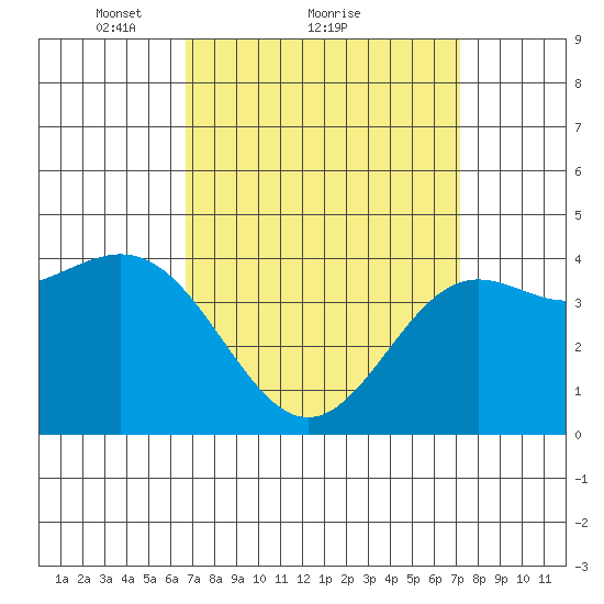 Los Angeles tide chart for Wednesday, March 29, 2023