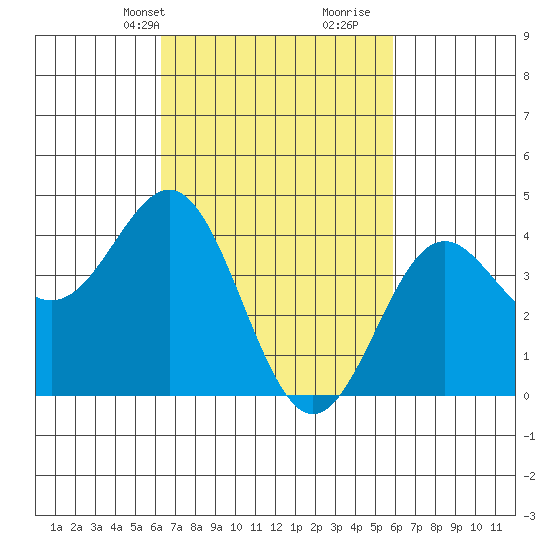 Los Angeles tide chart for Friday, March 3, 2023