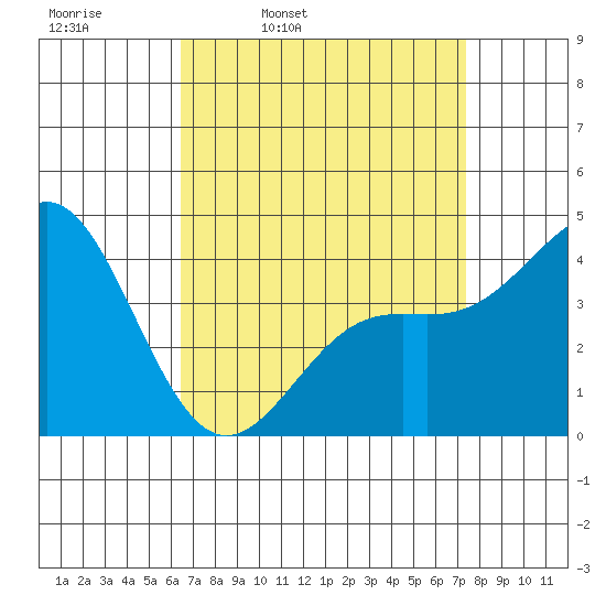 Los Angeles tide chart for Tuesday, April 11, 2023
