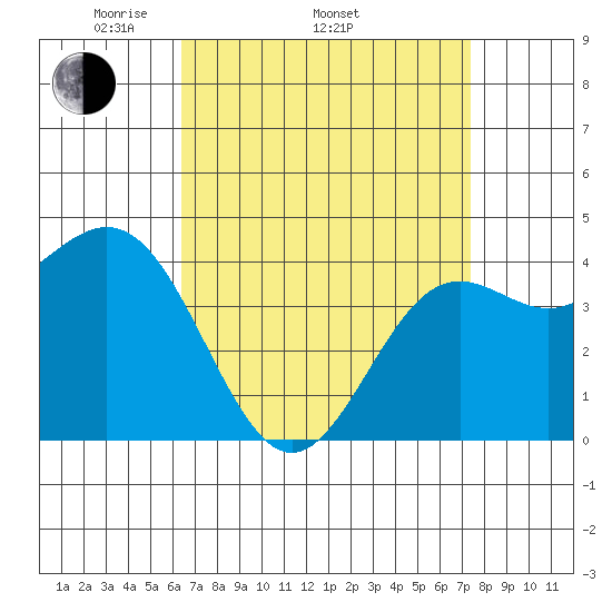 Los Angeles tide chart for Thursday, April 13, 2023