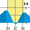 Los Angeles tide chart for Friday, April 14, 2023