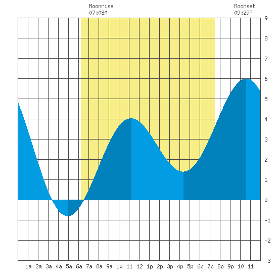Los Angeles tide chart for Friday, April 21, 2023