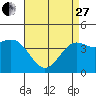 Los Angeles tide chart for Thursday, April 27, 2023
