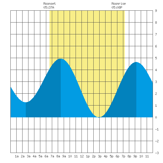 Los Angeles tide chart for Monday, April 3, 2023