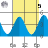 Los Angeles tide chart for Wednesday, April 5, 2023