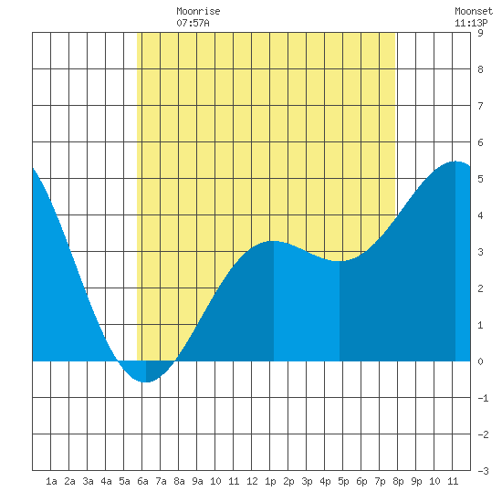 Los Angeles tide chart for Monday, May 22, 2023