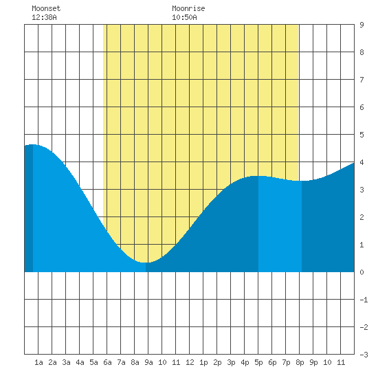 Los Angeles tide chart for Thursday, May 25, 2023