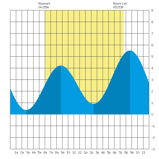Los Angeles tide chart for Wednesday, May 3, 2023
