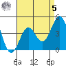 Los Angeles tide chart for Friday, May 5, 2023