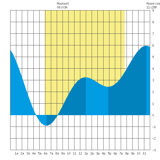 Los Angeles tide chart for Monday, May 8, 2023