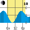 Los Angeles tide chart for Saturday, June 10, 2023