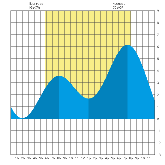Los Angeles tide chart for Wednesday, June 14, 2023