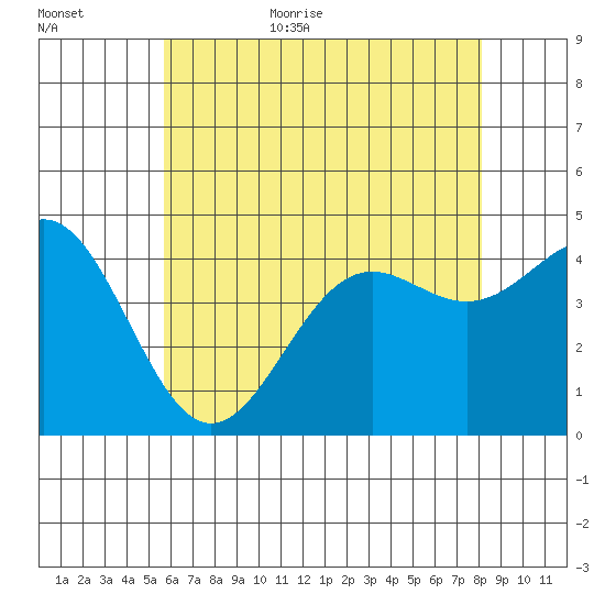 Los Angeles tide chart for Friday, June 23, 2023