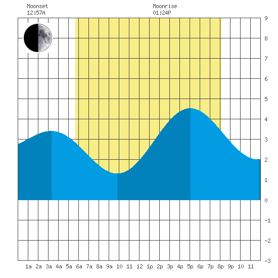 Los Angeles tide chart for Monday, June 26, 2023