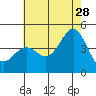 Los Angeles tide chart for Wednesday, June 28, 2023