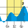 Los Angeles tide chart for Friday, June 2, 2023