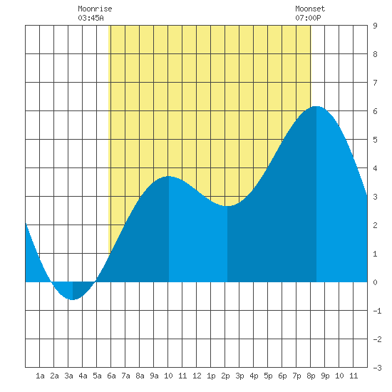 Los Angeles tide chart for Saturday, July 15, 2023