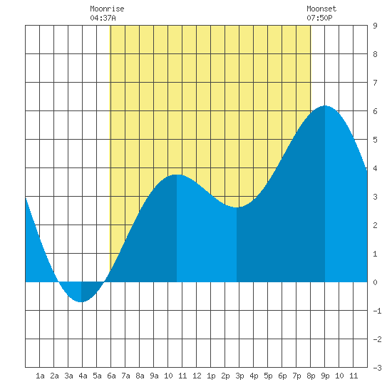 Los Angeles tide chart for Sunday, July 16, 2023