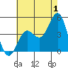 Los Angeles tide chart for Saturday, July 1, 2023