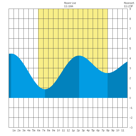 Los Angeles tide chart for Sunday, July 23, 2023