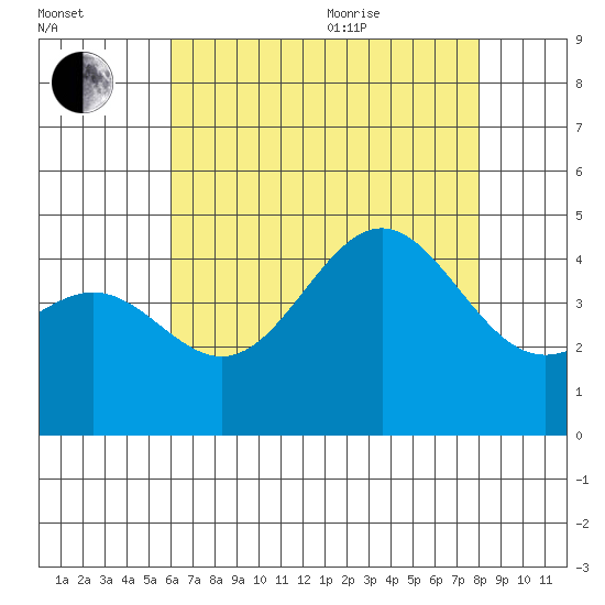 Los Angeles tide chart for Tuesday, July 25, 2023