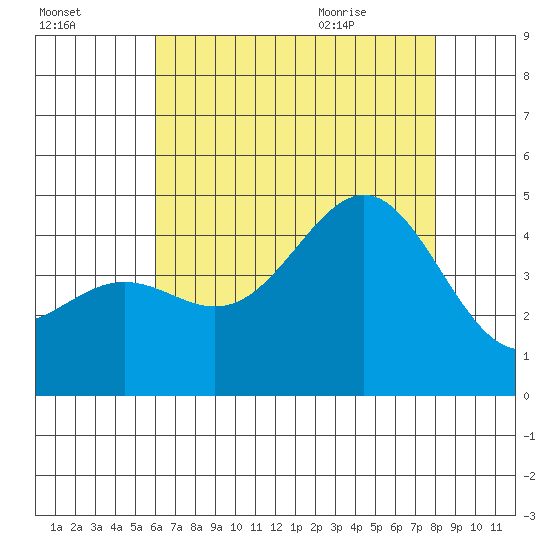 Los Angeles tide chart for Wednesday, July 26, 2023