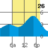 Los Angeles tide chart for Wednesday, July 26, 2023