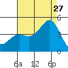 Los Angeles tide chart for Thursday, July 27, 2023