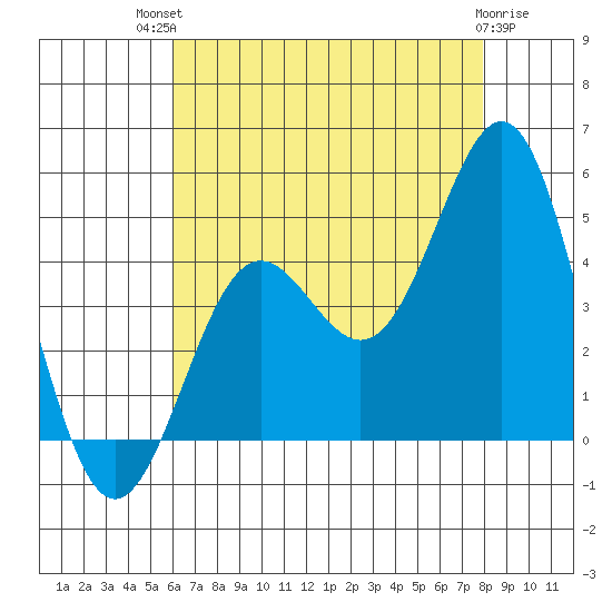 Los Angeles tide chart for Monday, July 31, 2023