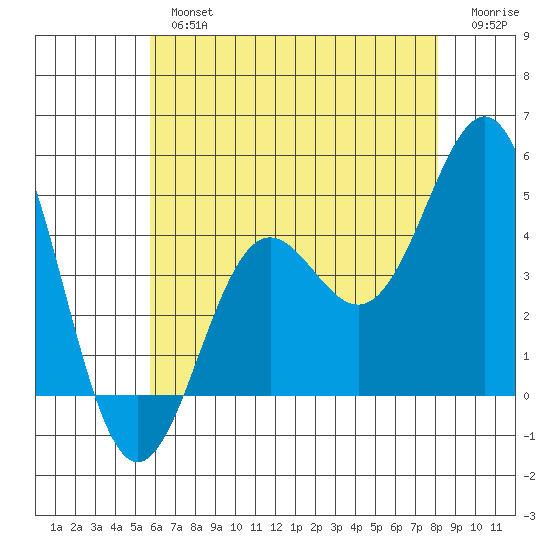 Los Angeles tide chart for Tuesday, July 4, 2023