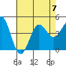 Los Angeles tide chart for Friday, July 7, 2023