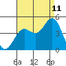 Los Angeles tide chart for Friday, August 11, 2023