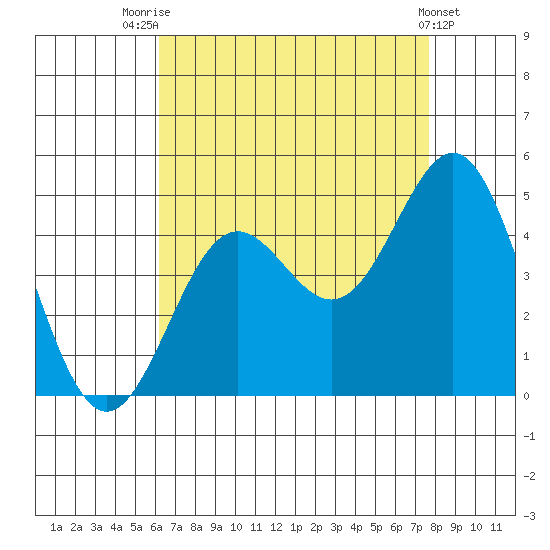 Los Angeles tide chart for Monday, August 14, 2023