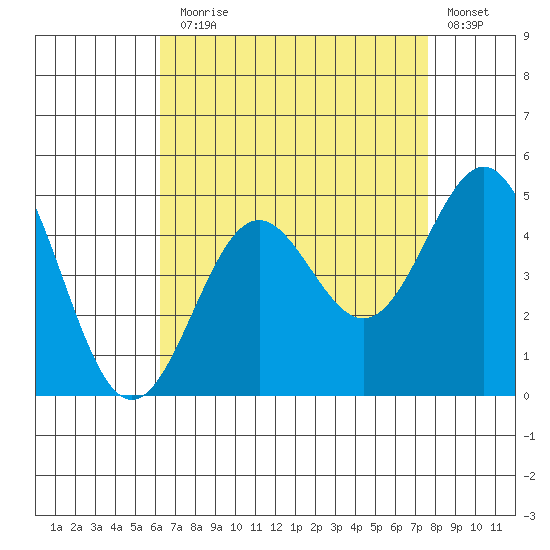 Los Angeles tide chart for Thursday, August 17, 2023