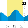 Los Angeles tide chart for Tuesday, August 22, 2023