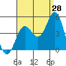 Los Angeles tide chart for Monday, August 28, 2023