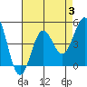 Los Angeles tide chart for Thursday, August 3, 2023