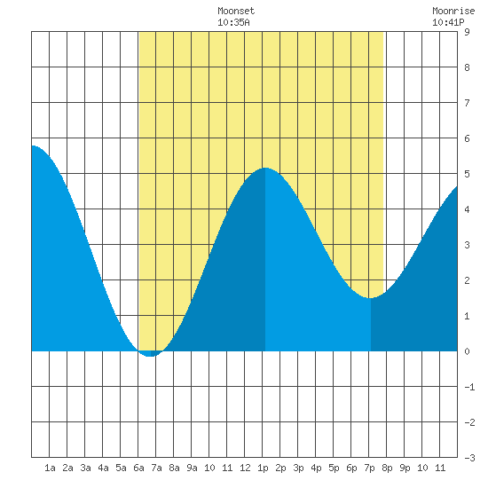 Los Angeles tide chart for Saturday, August 5, 2023
