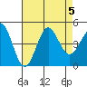 Los Angeles tide chart for Saturday, August 5, 2023