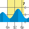 Los Angeles tide chart for Monday, August 7, 2023