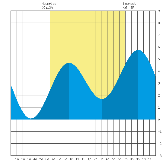 Los Angeles tide chart for Wednesday, September 13, 2023