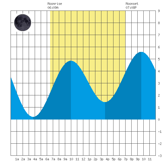 Los Angeles tide chart for Thursday, September 14, 2023