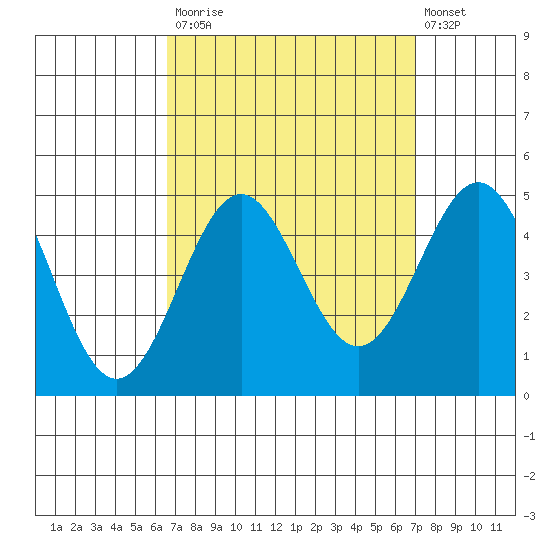 Los Angeles tide chart for Friday, September 15, 2023