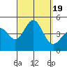 Los Angeles tide chart for Tuesday, September 19, 2023